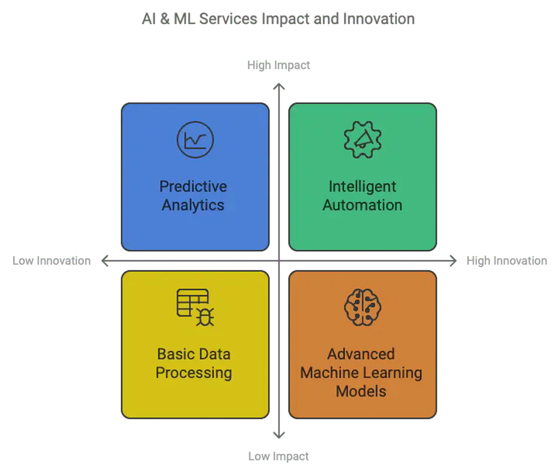 AI & ML