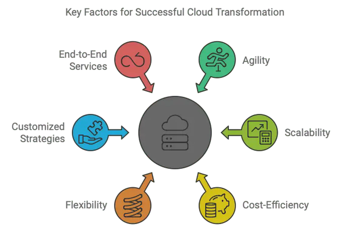 Cloud Services